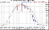 Solar PV/Inverter Performance Photovoltaic Panel Power Output