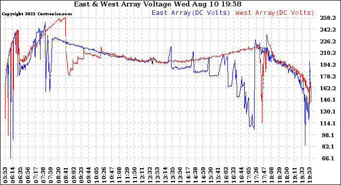 Solar PV/Inverter Performance Photovoltaic Panel Voltage Output