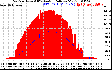 Solar PV/Inverter Performance East Array Power Output & Effective Solar Radiation