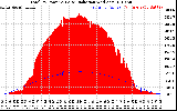 Solar PV/Inverter Performance Total PV Panel Power Output & Solar Radiation