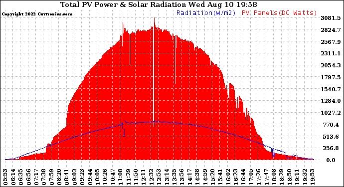 Solar PV/Inverter Performance Total PV Panel Power Output & Solar Radiation