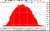 Solar PV/Inverter Performance Total PV Panel & Running Average Power Output