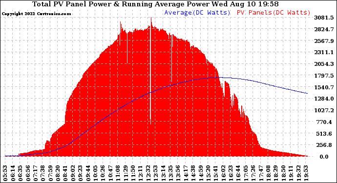 Solar PV/Inverter Performance Total PV Panel & Running Average Power Output