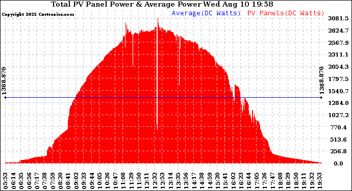 Solar PV/Inverter Performance Total PV Panel Power Output