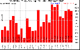 Solar PV/Inverter Performance Weekly Solar Energy Production