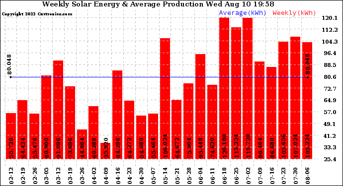 Solar PV/Inverter Performance Weekly Solar Energy Production