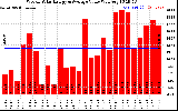 Solar PV/Inverter Performance Weekly Solar Energy Production Value