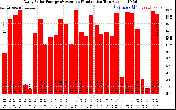 Solar PV/Inverter Performance Daily Solar Energy Production