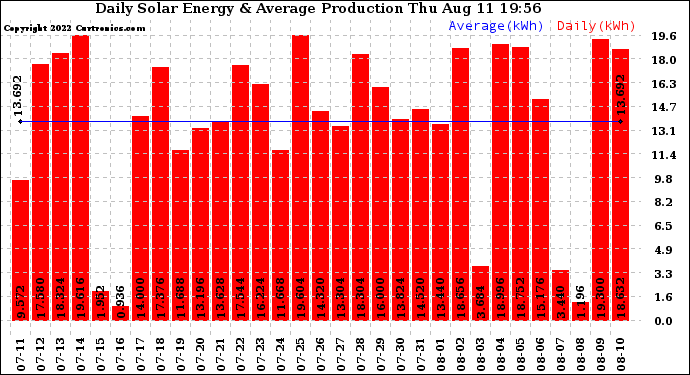 Solar PV/Inverter Performance Daily Solar Energy Production