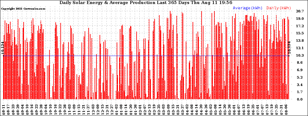 Solar PV/Inverter Performance Daily Solar Energy Production Last 365 Days