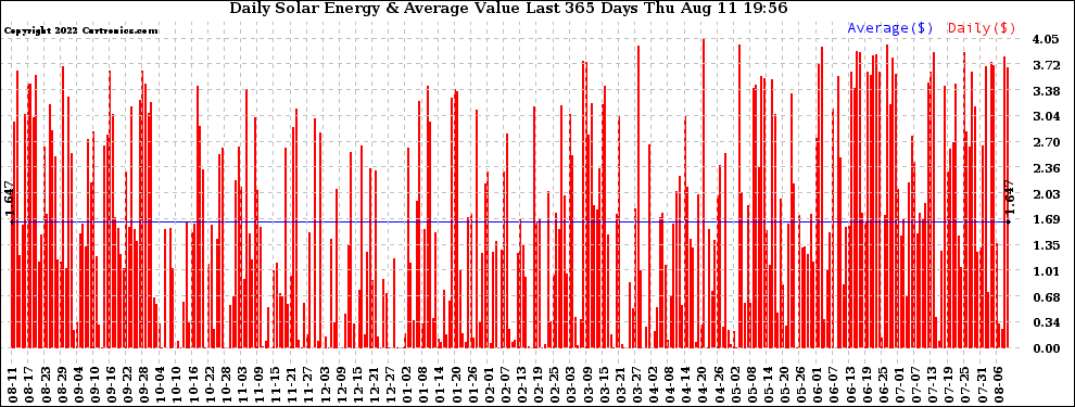 Solar PV/Inverter Performance Daily Solar Energy Production Value Last 365 Days