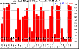 Solar PV/Inverter Performance Daily Solar Energy Production Value