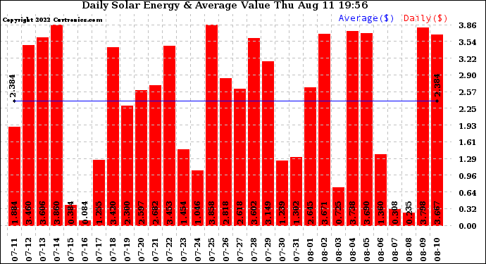 Solar PV/Inverter Performance Daily Solar Energy Production Value