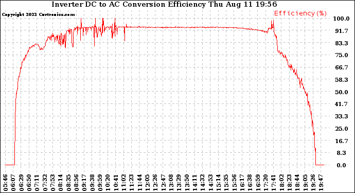 Solar PV/Inverter Performance Inverter DC to AC Conversion Efficiency