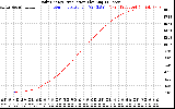 Solar PV/Inverter Performance Daily Energy Production