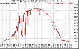 Solar PV/Inverter Performance Daily Energy Production Per Minute