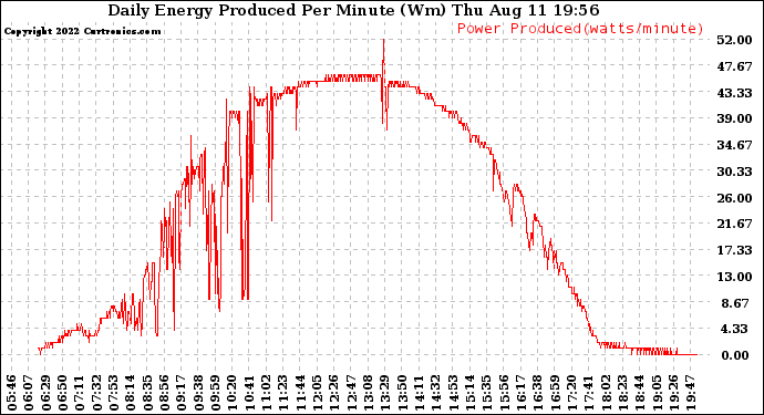 Solar PV/Inverter Performance Daily Energy Production Per Minute