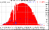 Solar PV/Inverter Performance Grid Power & Solar Radiation