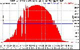 Solar PV/Inverter Performance Inverter Power Output