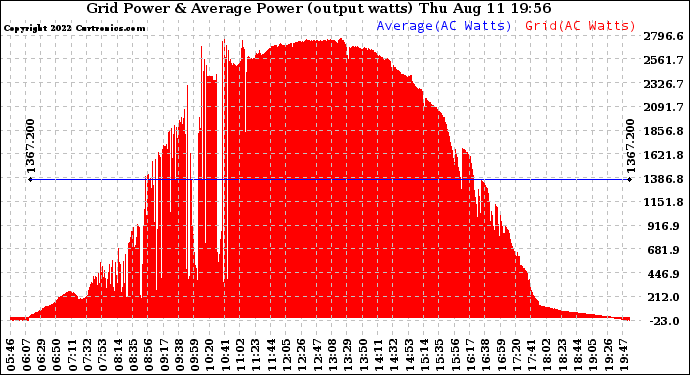 Solar PV/Inverter Performance Inverter Power Output