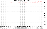 Solar PV/Inverter Performance Grid Voltage