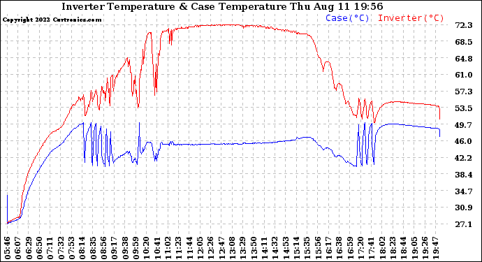 Solar PV/Inverter Performance Inverter Operating Temperature