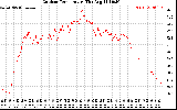 Solar PV/Inverter Performance Outdoor Temperature