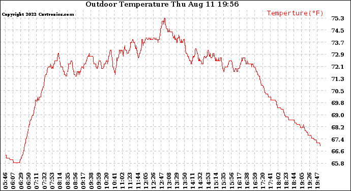 Solar PV/Inverter Performance Outdoor Temperature