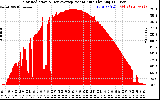 Solar PV/Inverter Performance Solar Radiation & Day Average per Minute