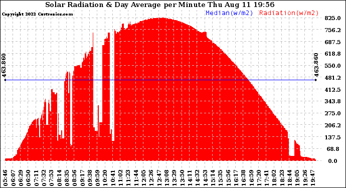 Solar PV/Inverter Performance Solar Radiation & Day Average per Minute