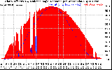 Solar PV/Inverter Performance Solar Radiation & Effective Solar Radiation per Minute