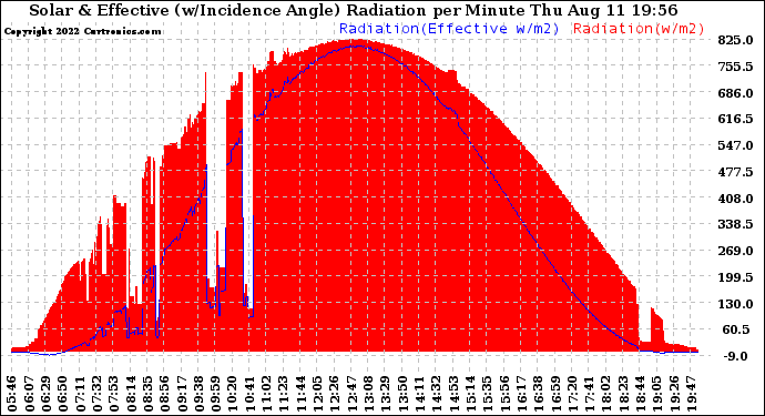 Solar PV/Inverter Performance Solar Radiation & Effective Solar Radiation per Minute