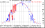 Solar PV/Inverter Performance Photovoltaic Panel Current Output