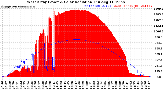 Solar PV/Inverter Performance West Array Power Output & Solar Radiation