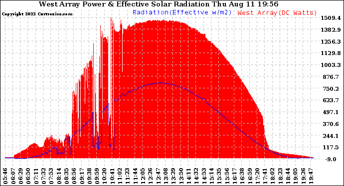 Solar PV/Inverter Performance West Array Power Output & Effective Solar Radiation