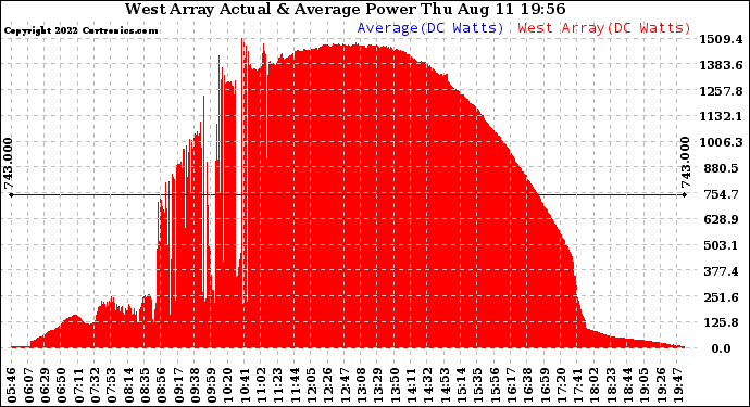 Solar PV/Inverter Performance West Array Actual & Average Power Output