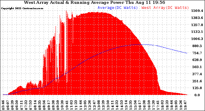 Solar PV/Inverter Performance West Array Actual & Running Average Power Output