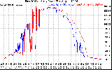 Solar PV/Inverter Performance Photovoltaic Panel Power Output