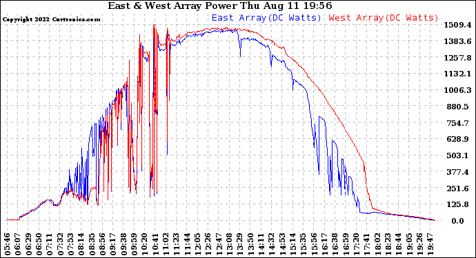 Solar PV/Inverter Performance Photovoltaic Panel Power Output