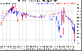 Solar PV/Inverter Performance Photovoltaic Panel Voltage Output