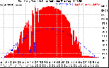 Solar PV/Inverter Performance East Array Power Output & Solar Radiation