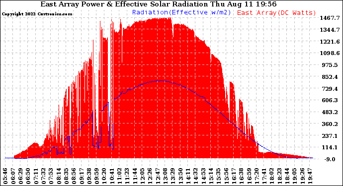 Solar PV/Inverter Performance East Array Power Output & Effective Solar Radiation