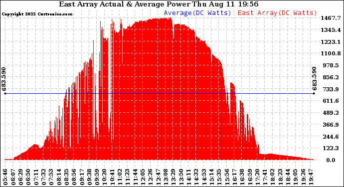 Solar PV/Inverter Performance East Array Actual & Average Power Output