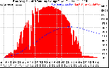 Solar PV/Inverter Performance East Array Actual & Running Average Power Output