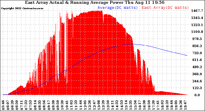 Solar PV/Inverter Performance East Array Actual & Running Average Power Output