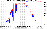 Solar PV/Inverter Performance PV Panel Power Output & Inverter Power Output