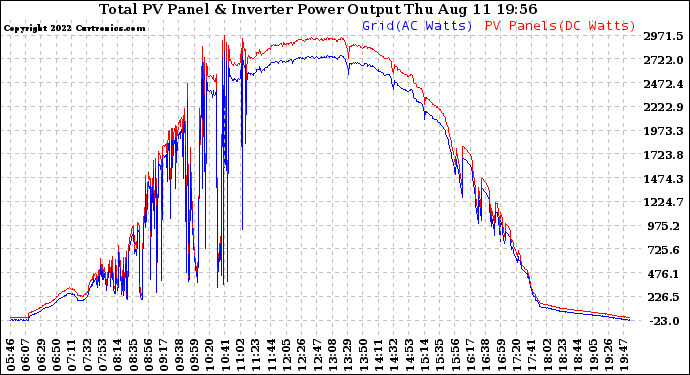 Solar PV/Inverter Performance PV Panel Power Output & Inverter Power Output