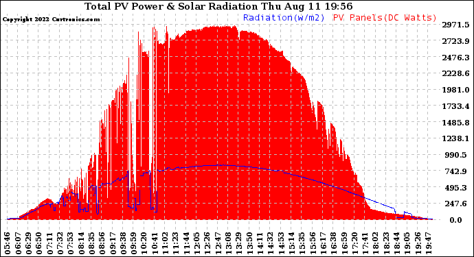 Solar PV/Inverter Performance Total PV Panel Power Output & Solar Radiation