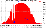 Solar PV/Inverter Performance Total PV Panel Power Output & Effective Solar Radiation