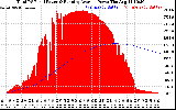 Solar PV/Inverter Performance Total PV Panel & Running Average Power Output